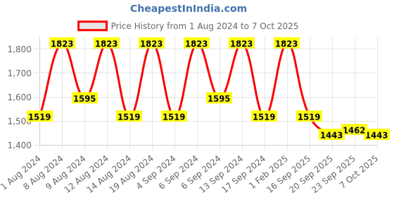 myntra.com Kuber Industries Beige & Peach Coloured 12 Pcs Textured Flower Pot Planters With Tray kuber industries Price History Graph from 1 Aug 2024 to 7 Oct 2025