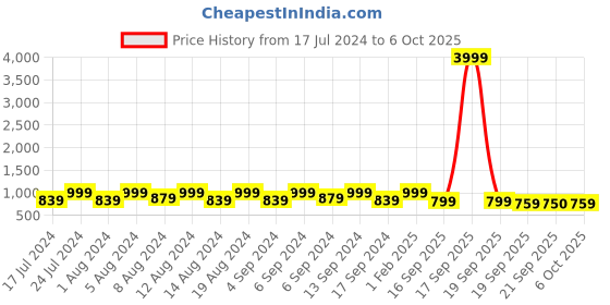 myntra.com Kuber Industries Beige & Peach Coloured 6 Pieces Textured Flower Pot Planters With Tray kuber industries Price History Graph from 17 Jul 2024 to 6 Oct 2025