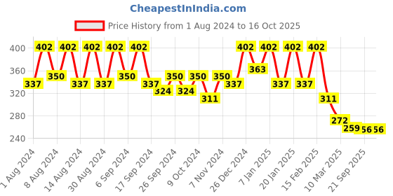 myntra.com Kuber Industries Beige & Peach Marble Duro Planters kuber industries Price History Graph from 1 Aug 2024 to 15 Oct 2025