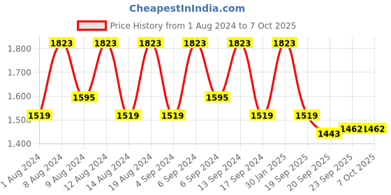 myntra.com Kuber Industries Beige & Pink 12 Pcs Textured Flower Pot Planters With Tray kuber industries Price History Graph from 1 Aug 2024 to 7 Oct 2025