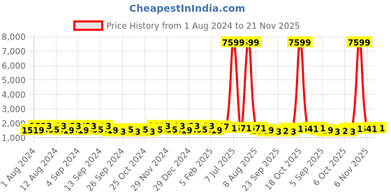 myntra.com Kuber Industries Beige & Pink 12 Pieces Marble Finish Planters With Tray kuber industries Price History Graph from 1 Aug 2024 to 21 Nov 2025