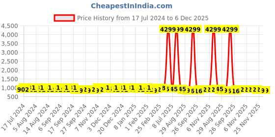 myntra.com Kuber Industries Beige & Pink 18 Pieces Marble Finish Planters kuber industries Price History Graph from 17 Jul 2024 to 5 Dec 2025