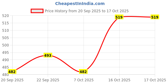 myntra.com Kuber Industries Beige & Pink 2 Pieces Printed Waterproof & Self Adhesive Wall Stickers kuber industries Price History Graph from 20 Sep 2025 to 16 Oct 2025