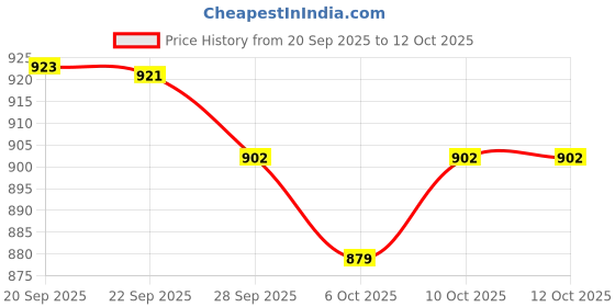 myntra.com Kuber Industries Beige & Pink 2 Pieces Regular Shelf Liner Organisers kuber industries Price History Graph from 20 Sep 2025 to 10 Oct 2025