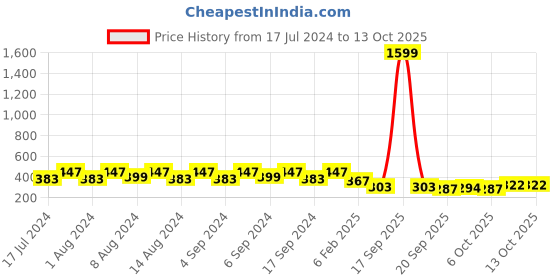 myntra.com Kuber Industries Beige & Pink 2 Pieces Textured Flower Pot Planters With Tray kuber industries Price History Graph from 17 Jul 2024 to 13 Oct 2025