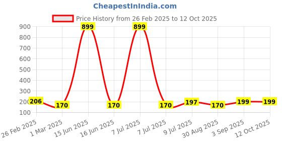 myntra.com Kuber Industries Beige & Pink 2 Pieces Textured Round Marble Euro Hanging Planters kuber industries Price History Graph from 26 Feb 2025 to 12 Oct 2025