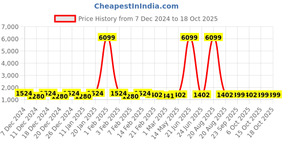 myntra.com Kuber Industries Beige & Pink 24 Pieces Geometric Printed Mugs 1.5 L Each kuber industries Price History Graph from 7 Dec 2024 to 17 Oct 2025