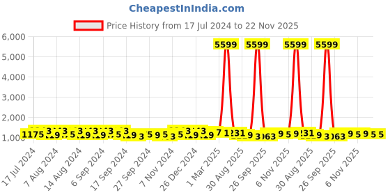 myntra.com Kuber Industries Beige & Pink 24 Pieces Marble Finish Planters With Tray kuber industries Price History Graph from 17 Jul 2024 to 21 Nov 2025