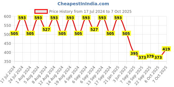 myntra.com Kuber Industries Beige & Pink 3 Pieces Textured Flower Pot Planters With Tray kuber industries Price History Graph from 17 Jul 2024 to 7 Oct 2025