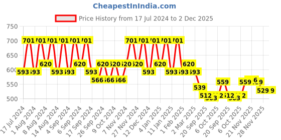 myntra.com Kuber Industries Beige & Pink 4 Pieces Marble Finish Planters With Tray kuber industries Price History Graph from 17 Jul 2024 to 2 Dec 2025