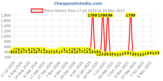 myntra.com Kuber Industries Beige & Pink 4 Pieces Textured Hanging Planters kuber industries Price History Graph from 17 Jul 2024 to 23 Nov 2025