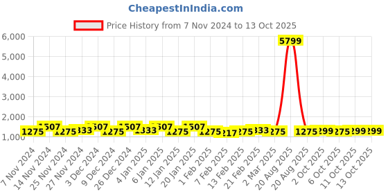 myntra.com Kuber Industries Beige & Pink 6 Pieces Printed Multi-Utility Organisers kuber industries Price History Graph from 7 Nov 2024 to 13 Oct 2025