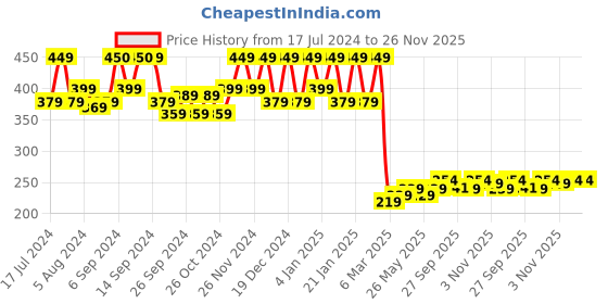 myntra.com Kuber Industries Beige & Pink Floral Printed 4-Seater Rectangle Cotton Table Cover kuber industries Price History Graph from 17 Jul 2024 to 25 Nov 2025