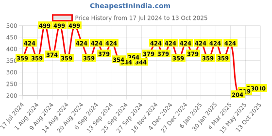 myntra.com Kuber Industries Beige & Pink Floral Printed Saree Organiser With Large Pocket kuber industries Price History Graph from 17 Jul 2024 to 13 Oct 2025