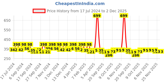 myntra.com Kuber Industries Beige & Pink Floral Printed Shelf Liner Organiser kuber industries Price History Graph from 17 Jul 2024 to 2 Dec 2025