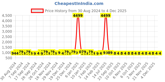 myntra.com Kuber Industries Beige & Pink Graphic 160 TC Cotton King Bedsheet with 2 Pillow Covers kuber industries Price History Graph from 30 Aug 2024 to 4 Dec 2025