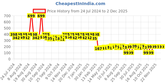 myntra.com Kuber Industries Beige & Pink Printed Kitchen Apron kuber industries Price History Graph from 24 Jul 2024 to 2 Dec 2025