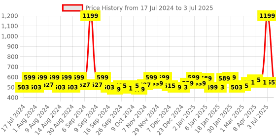 myntra.com Kuber Industries Beige & Pink Printed Regular Shelf Liner Organiser kuber industries Price History Graph from 17 Jul 2024 to 3 Jul 2025