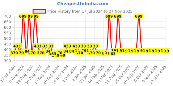 myntra.com Kuber Industries Beige & Pink Printed Self Adhesive Wallpaper kuber industries Price History Graph from 17 Jul 2024 to 26 Nov 2025