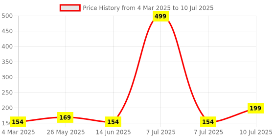 myntra.com Kuber Industries Beige & Pink Printed Skin Friendly Aprons With Ties kuber industries Price History Graph from 4 Mar 2025 to 10 Jul 2025