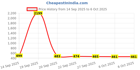 myntra.com Kuber Industries Beige & Pink Regular Shelf Liner Organisers kuber industries Price History Graph from 14 Sep 2025 to 6 Oct 2025