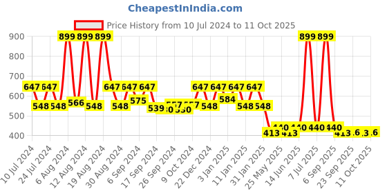 myntra.com Kuber Industries Beige & Purple 3-Pieces Plastic Garbage Dustbin 10 L kuber industries Price History Graph from 10 Jul 2024 to 11 Oct 2025