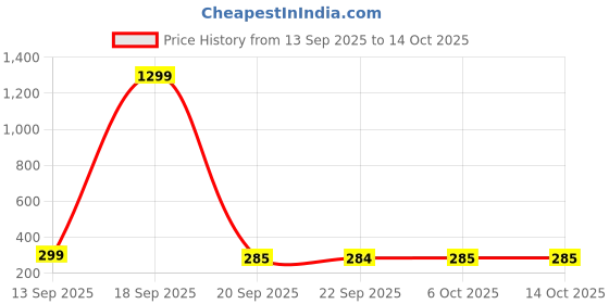 myntra.com Kuber Industries Beige & Purple Floral Printed Shelf Liner Organiser kuber industries Price History Graph from 13 Sep 2025 to 13 Oct 2025