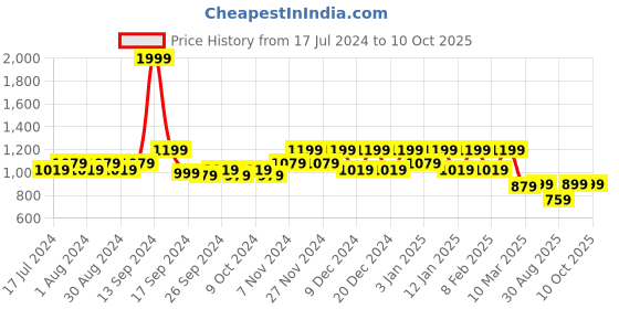 myntra.com Kuber Industries Beige & Red 2 Pcs  Foldable Underbed Storage Bags With Handle kuber industries Price History Graph from 17 Jul 2024 to 9 Oct 2025