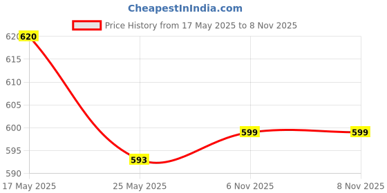 myntra.com Kuber Industries Beige & Red 2 Pieces Disney Printed Light Weight Bath Tubs kuber industries Price History Graph from 17 May 2025 to 6 Nov 2025