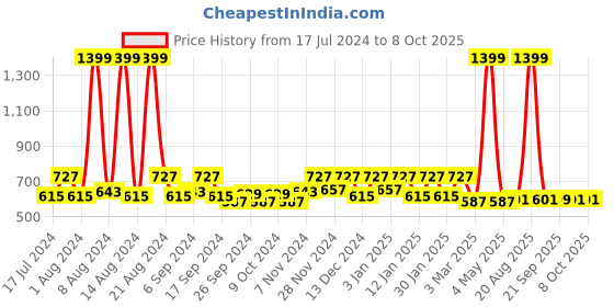 myntra.com Kuber Industries Beige & Red 3 Pieces Geometric Step Stool kuber industries Price History Graph from 17 Jul 2024 to 8 Oct 2025