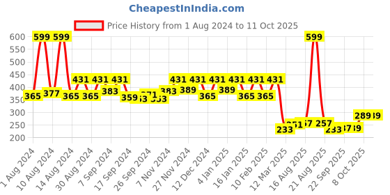 myntra.com Kuber Industries Beige & Red Bed Server Rose Floral & Lines Dual Side Printed Food Mat kuber industries Price History Graph from 1 Aug 2024 to 11 Oct 2025