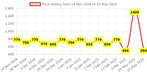 myntra.com Kuber Industries Beige & Red Canvas Multi-Purpose Storage Bag kuber industries Price History Graph from 14 Nov 2024 to 20 May 2025