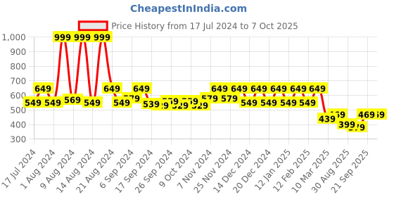 myntra.com Kuber Industries Beige & Red Colourblocked Underbed Storage Bag With Handle kuber industries Price History Graph from 17 Jul 2024 to 7 Oct 2025