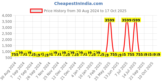 myntra.com Kuber Industries Beige & Red Floral 160 TC Cotton King Bedsheet with 2 Pillow Covers kuber industries Price History Graph from 30 Aug 2024 to 16 Oct 2025