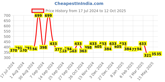 myntra.com Kuber Industries Beige & Red Solid Shopping Bag Organiser with Handles kuber industries Price History Graph from 17 Jul 2024 to 11 Oct 2025