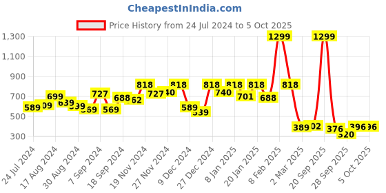 myntra.com Kuber Industries Beige & Transparent 6-Seater Rectangular Table Cover kuber industries Price History Graph from 24 Jul 2024 to 5 Oct 2025
