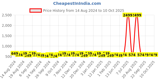 myntra.com Kuber Industries Beige & White 2 Pieces Printed Drawer Organisers kuber industries Price History Graph from 14 Aug 2024 to 10 Oct 2025