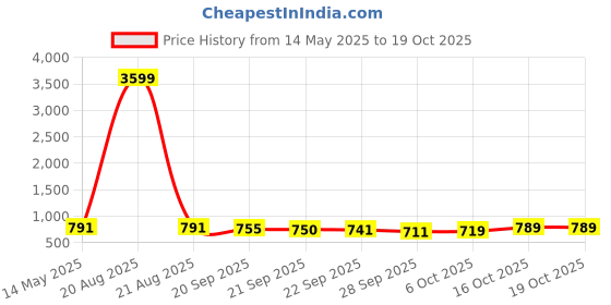 myntra.com Kuber Industries Beige & White 2 Pieces Printed Foldable Storage Box kuber industries Price History Graph from 14 May 2025 to 18 Oct 2025