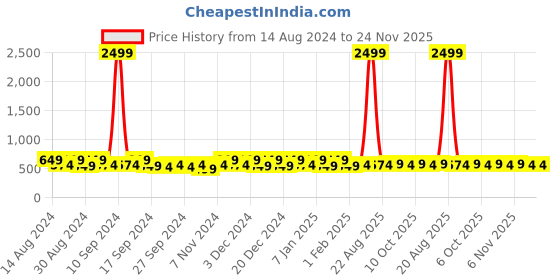 myntra.com Kuber Industries Beige & White 2 Pieces Printed Jewellery Organisers kuber industries Price History Graph from 14 Aug 2024 to 23 Nov 2025
