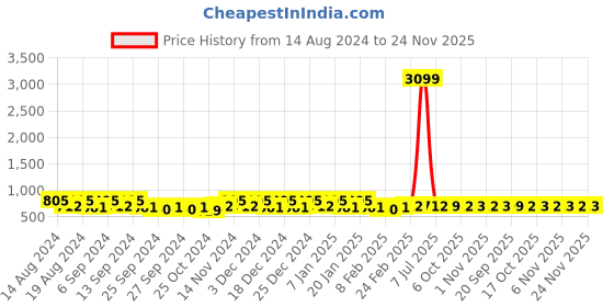 myntra.com Kuber Industries Beige & White 2 Pieces Printed Makeup Organisers kuber industries Price History Graph from 14 Aug 2024 to 24 Nov 2025