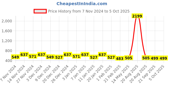 myntra.com Kuber Industries Beige & White 2 Pieces Printed Multi-Utility Organisers kuber industries Price History Graph from 7 Nov 2024 to 4 Oct 2025