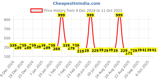 myntra.com Kuber Industries Beige & White 3 Pieces Geometric Printed Mugs 1.5 L Each kuber industries Price History Graph from 9 Dec 2024 to 10 Oct 2025