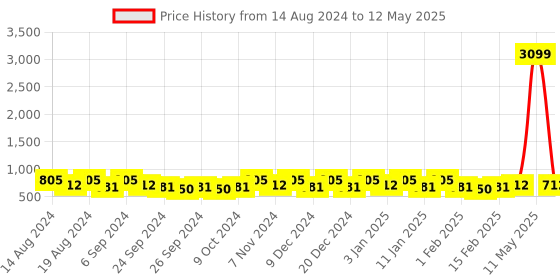 myntra.com Kuber Industries Beige & White 3 Pieces Printed Drawer Organisers kuber industries Price History Graph from 14 Aug 2024 to 12 May 2025