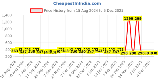 myntra.com Kuber Industries Beige & White 3 Pieces Printed Water Proof Jewellery Organisers kuber industries Price History Graph from 15 Aug 2024 to 3 Dec 2025