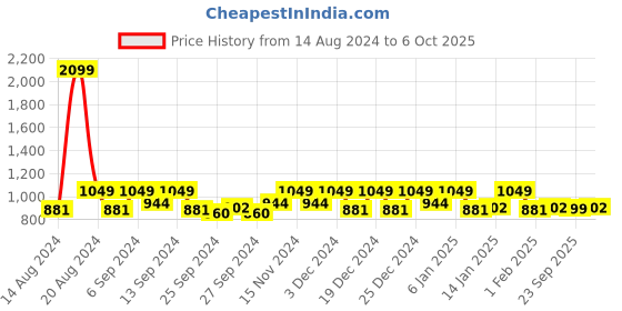 myntra.com Kuber Industries Beige & White 3 Pieces Rectangular Kitchen Table Placemats kuber industries Price History Graph from 14 Aug 2024 to 6 Oct 2025