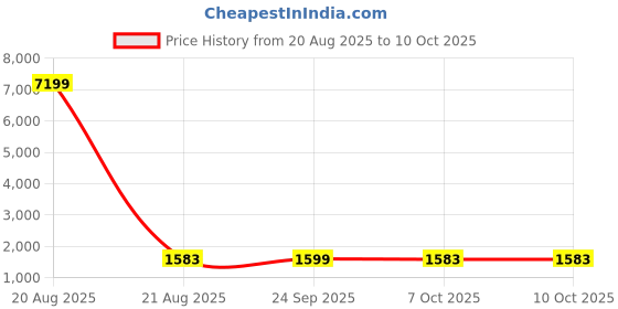 myntra.com Kuber Industries Beige & White 4 Pieces Foldable Multi-Utility Organisers kuber industries Price History Graph from 20 Aug 2025 to 9 Oct 2025