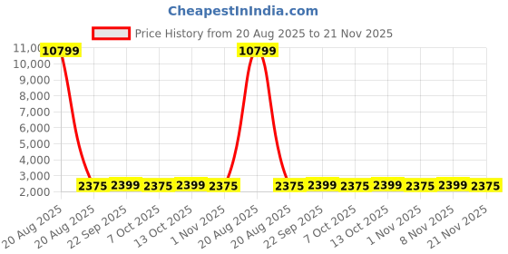 myntra.com Kuber Industries Beige & White 6 Pieces Foldable Storage Box Organisers kuber industries Price History Graph from 20 Aug 2025 to 21 Nov 2025