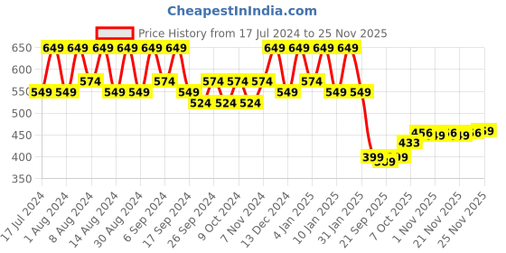 myntra.com Kuber Industries Beige & White 6 Pieces Textured Hanging Planters kuber industries Price History Graph from 17 Jul 2024 to 24 Nov 2025