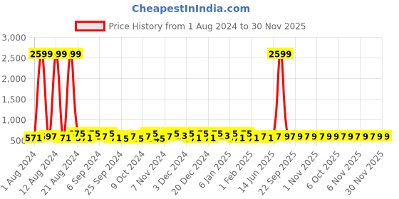 myntra.com Kuber Industries Beige & White 9 Pieces Floral Printed Quilted Multi-Utility Organisers kuber industries Price History Graph from 1 Aug 2024 to 30 Nov 2025