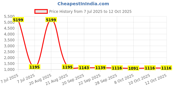 myntra.com Kuber Industries Beige & White 9 Pieces Printed Non-Woven Suit Organisers With Zip kuber industries Price History Graph from 7 Jul 2025 to 12 Oct 2025